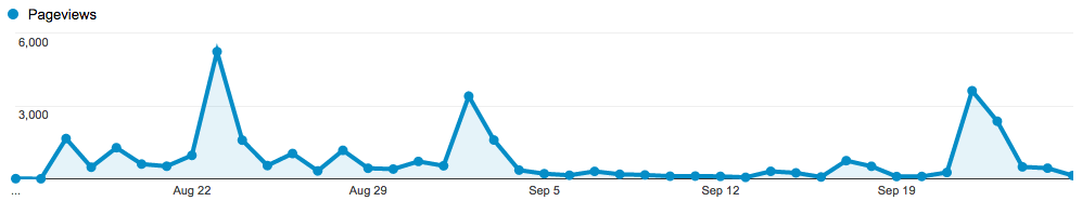 Daily pageviews