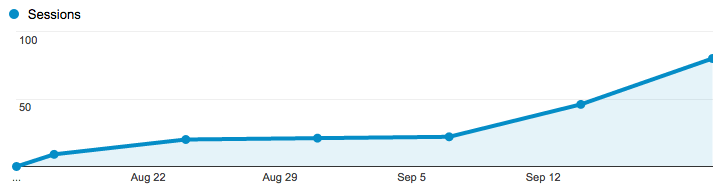 Organic search traffic chart